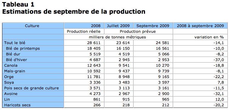 Rapport de Statistique Canada sur les principales grandes cultures au Canada, Septembre 09 Rapport de Statistique Canada sur les principales grandes cultures au Canada, Septembre 09